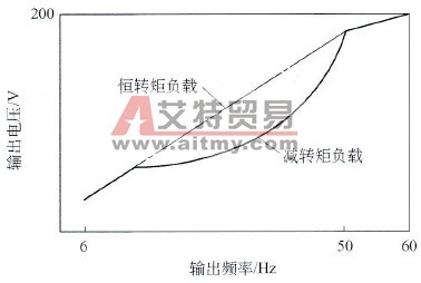 节能变频器的U/f模式