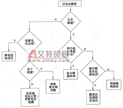 过电压跳闸的原因判断
