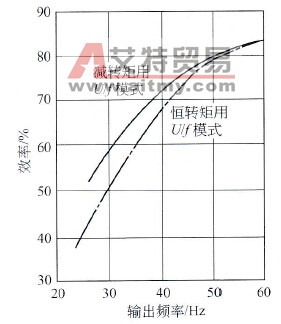 不同U/f模式下的效率