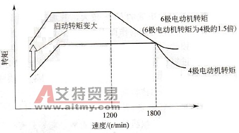 4极与6极电机的转矩特性