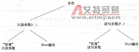 G120变频器参数属性
