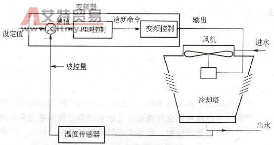 冷却塔风机变频控制原理