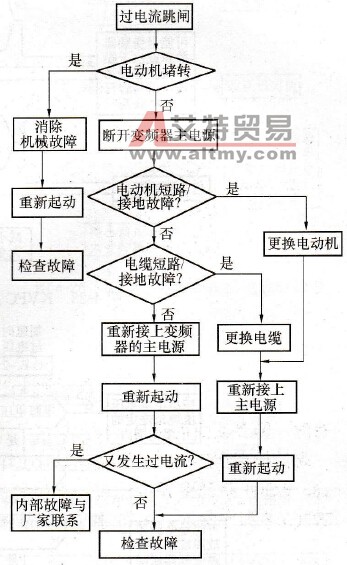 变频器故障排除流程图(二)
