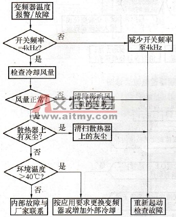 变频器故障排除流程图(一)