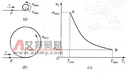 卷绕机械的机械特性