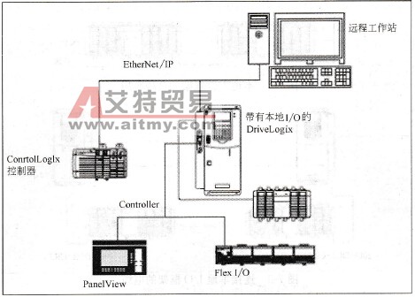 带DriveLogix5730的PowerFlex 700S网络结构