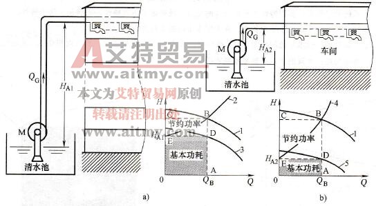 节能效果和静态扬程的关系