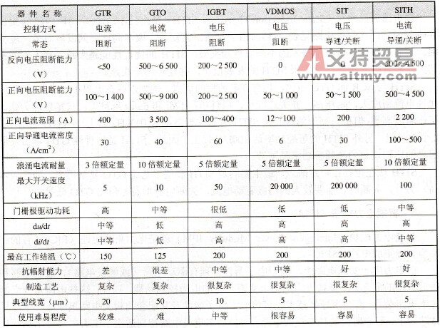全控型电力电子器件比较