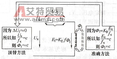 保持磁通不变的方法