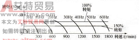 U/f控制速度与转矩特性