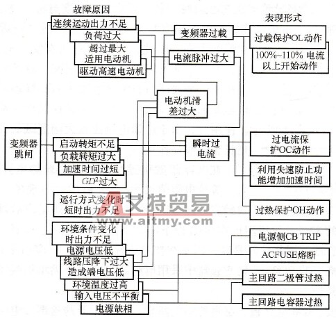 变频器故障解析流程图