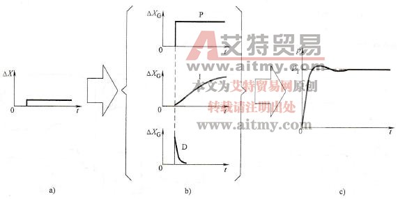 比例、积分、微分（PID调节）