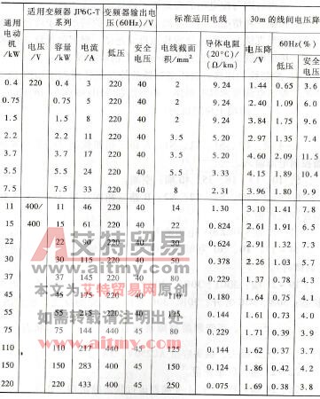 表12-4 电线的选用例（铺设距离30m）