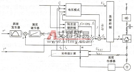 有速度传感器的矢量控制变频器的原理图