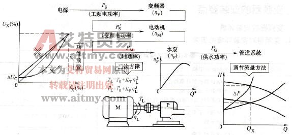变频泵的功率传递