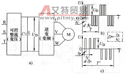 PWM调制