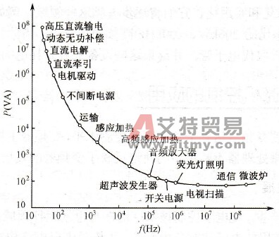 电力电子技术在各个应用领域中功率和频率的覆盖曲线