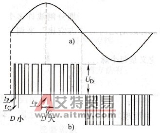 SPWM调制