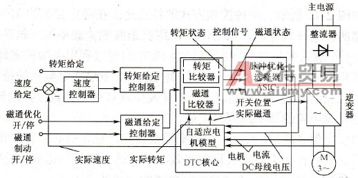 ACS600系统变频器直接转矩控制系统框图