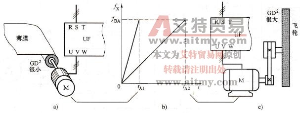 根据惯性大小预置加、减速时间