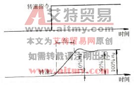 转速控制系统的阶跃响应