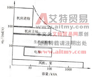 各种用途转速环所要求的ωc值同容量的关系