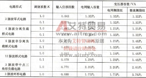 各种电路形式的3相输出交-交变频器变压器容量及输入位移周数
