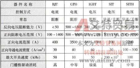 全控型电力电子器件性能的比较