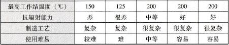 全控型电力电子器件性能的比较
