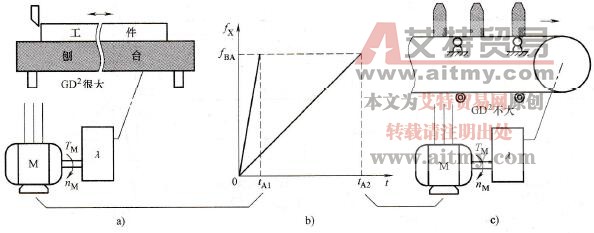 根据生产机械要求调整加、减速时间