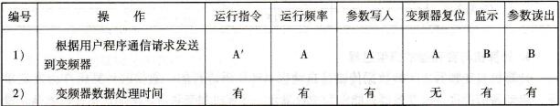 计算机与变频器的通信数据格式类型