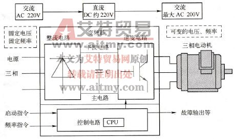通用变频器控制原理框图
