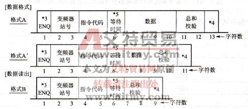 从计算机到变频器的通信请求数据格式示意图