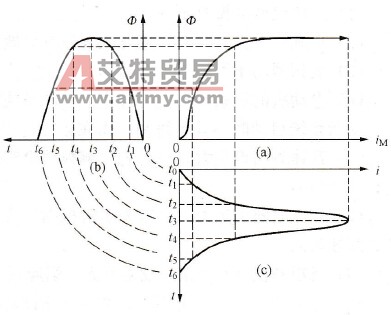 磁路在饱和区工作时的励磁电流