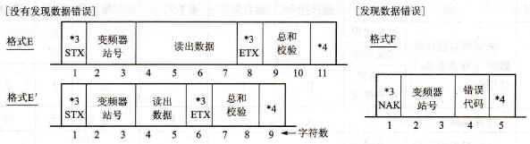 读出数据时从变频器到计算机的应答数据格式示意图