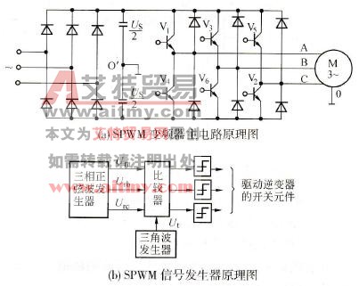 SPWM逆变器电路原理及信号发生器框图