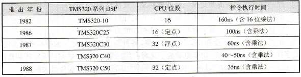 TEXAS仪器公司生产的TMS320系列DSP的相关信息