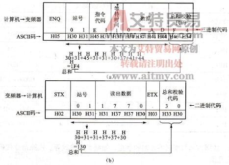 总和校验计算示例