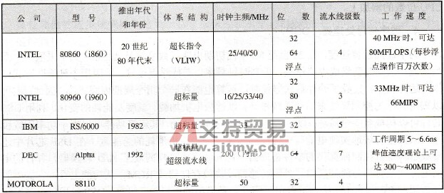 几种RISC芯片的特点和性能