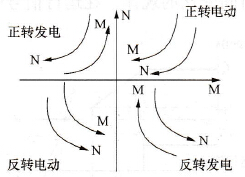四象限运行图