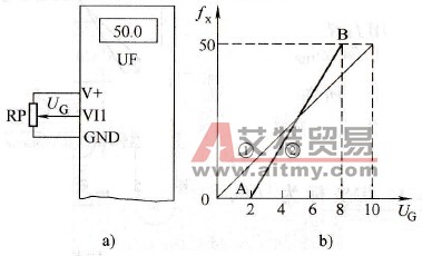 任意频率给定