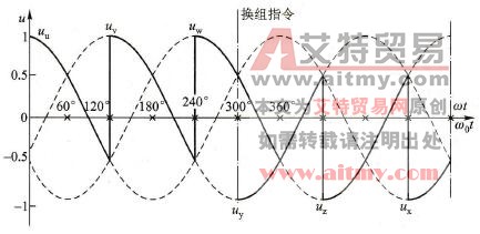 电流连续时换组触发得到的电压波形