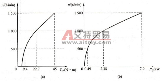 二次方律负载的机械特性和功率特性