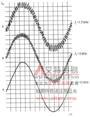 载波频率对电动机电流影响的实测波形