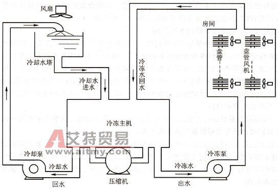 中央空调系统的组成框图