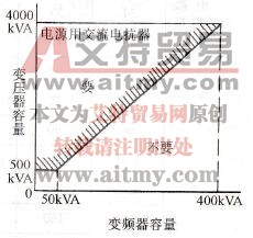 配电变压器容量及变频器容量与选用交流电抗器的关系