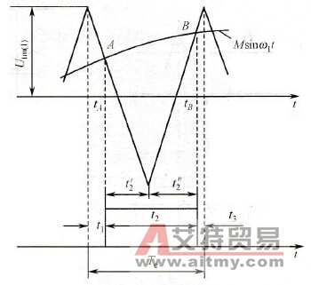生成SPWM波形的自然采样法