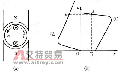 直流制动及机械特性