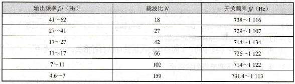 分段同步调制的频段和载波比