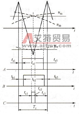三相SPWM波形的生成